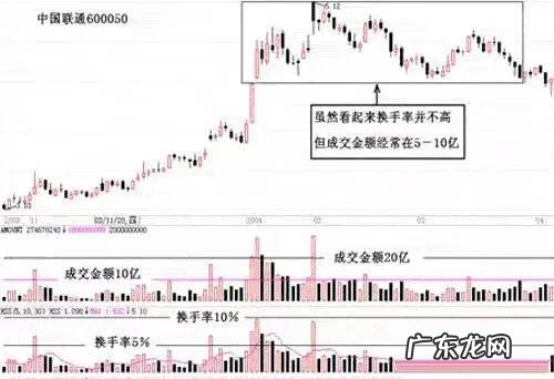 成交量怎么计算 开盘成交量公式