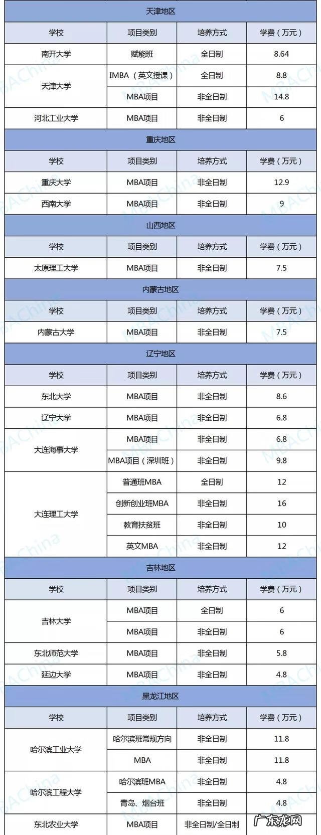 mba报考条件及流程 mba学费一览表2020
