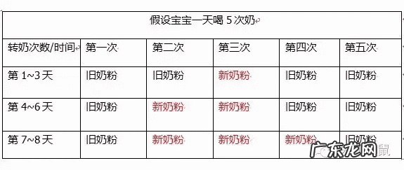 婴儿怎么换奶粉喝 怎么给宝宝换奶粉?