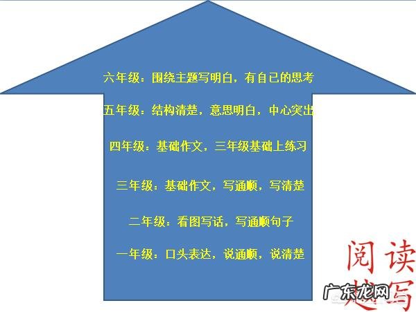 如何学写作文,现在一年级孩子语文太难了?该怎么办?