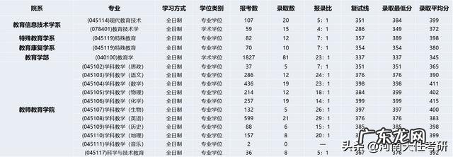 重庆哪个学校考研容易 教育学考研专业