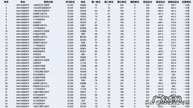 重庆哪个学校考研容易 教育学考研专业