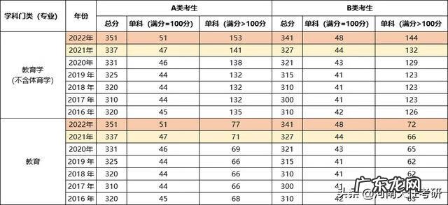 重庆哪个学校考研容易 教育学考研专业