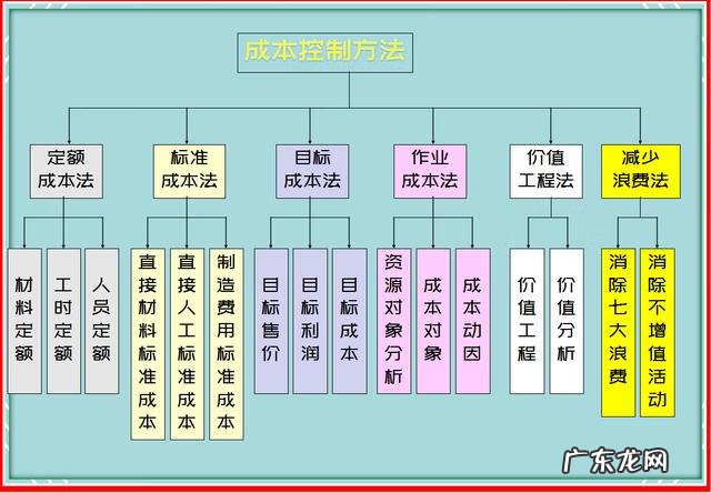 成本管理包含的内容 成本管理的内容和方法