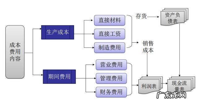 成本管理包含的内容 成本管理的内容和方法