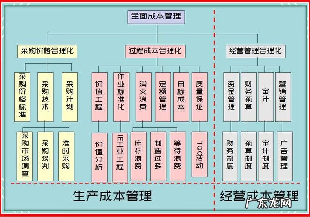 成本管理包含的内容 成本管理的内容和方法