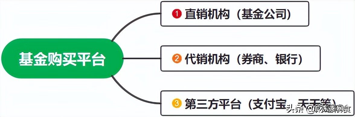 怎么在基金官网买基金 网上怎么买基金