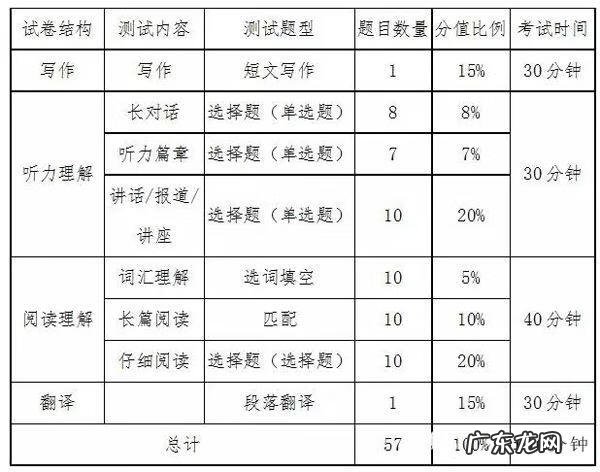 六级考试题目类型及分布 六级考试题型介绍