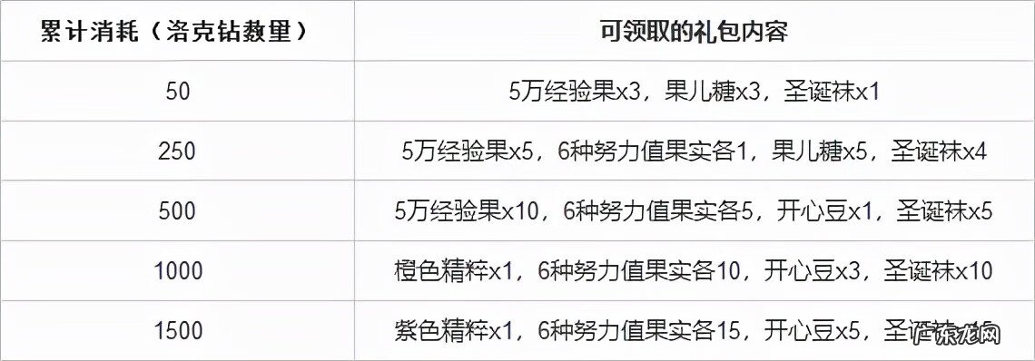 圣诞袜子叫什么 洛克王国圣诞袜子