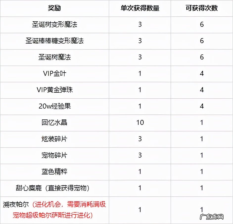 圣诞袜子叫什么 洛克王国圣诞袜子