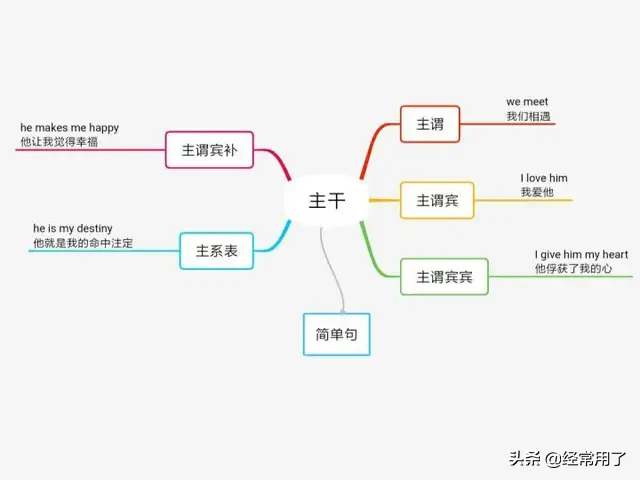学习英语最快的方法是什么?
