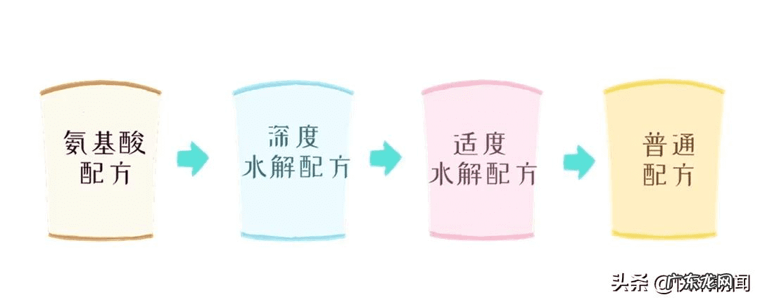 水解蛋白奶粉的作用和功效 水解蛋白奶粉是什么意思