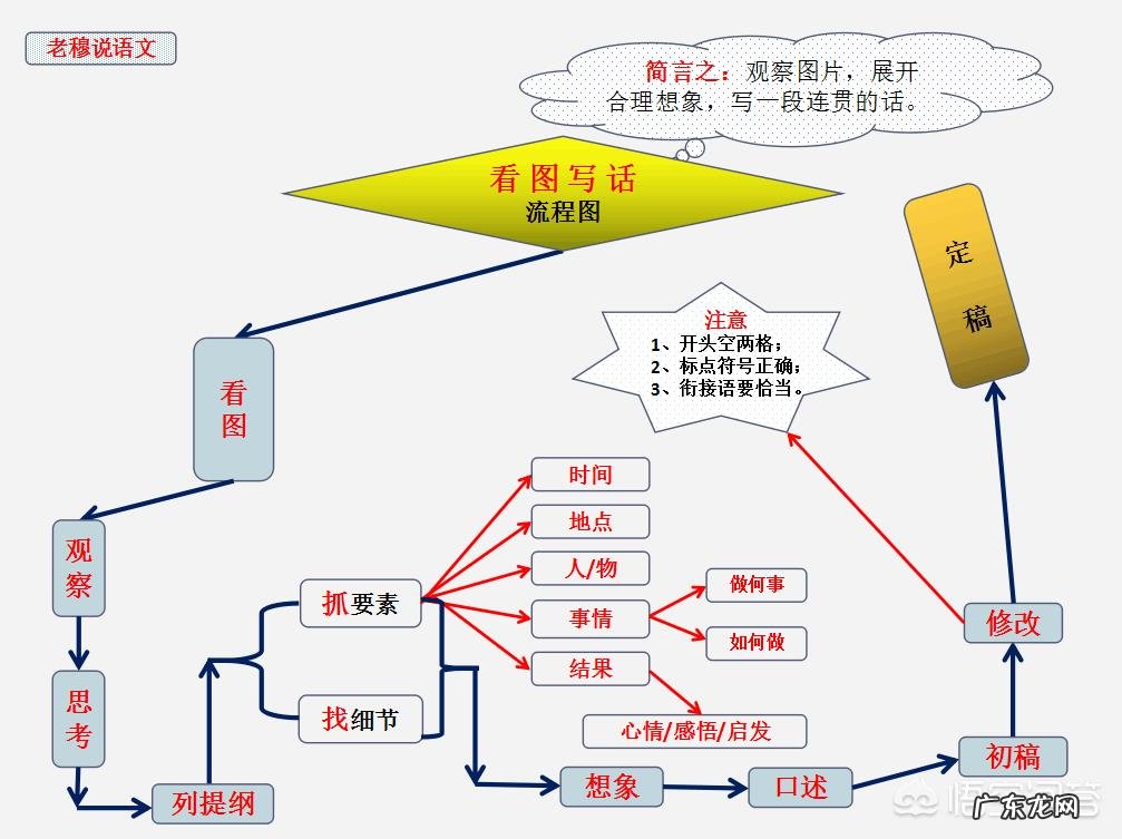 如何教一年级的孩子看图写话?