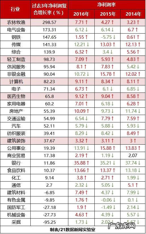 干啥行业最赚钱 如今什么行业最赚钱