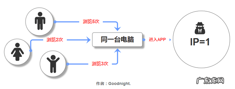 刷独立访客 独立访客数