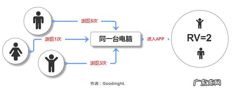 刷独立访客 独立访客数