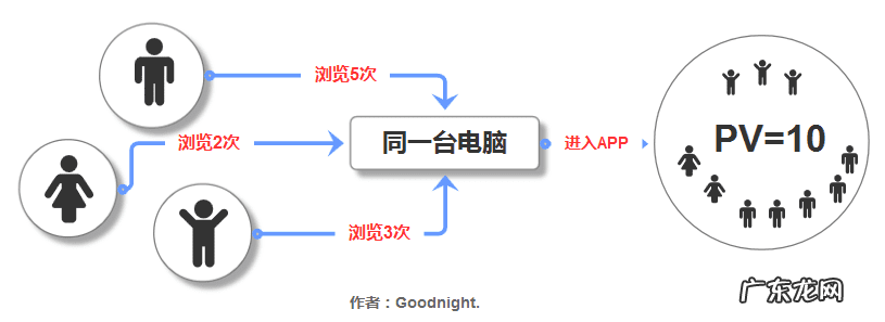 刷独立访客 独立访客数