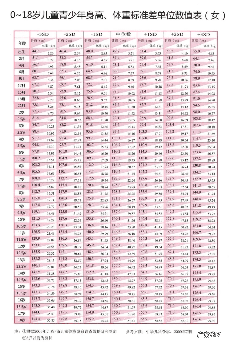 儿童标准身高体重 儿童身高标准体重对照表