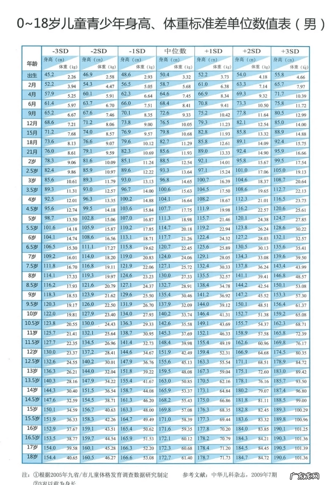 儿童标准身高体重 儿童身高标准体重对照表
