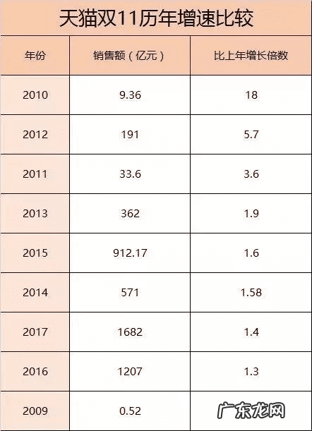 今年双11淘宝成交多少亿 历年双11淘宝交易额