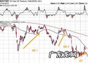 美国10年国债拍卖 美国10年期国债收益率查询
