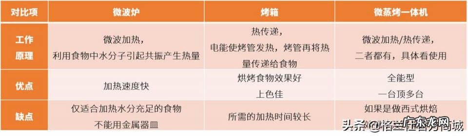 微波炉跟烤箱的区别是什么意思 蒸烤一体微波炉实用吗
