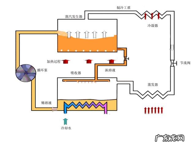 制冷原理有哪几种形式组成 常用的制冷方式