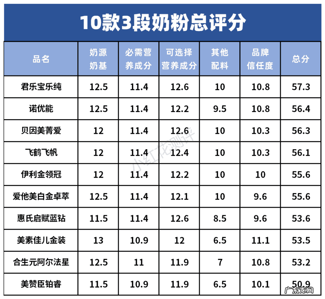 品牌奶粉排行榜10强 奶粉排行榜10强价格表