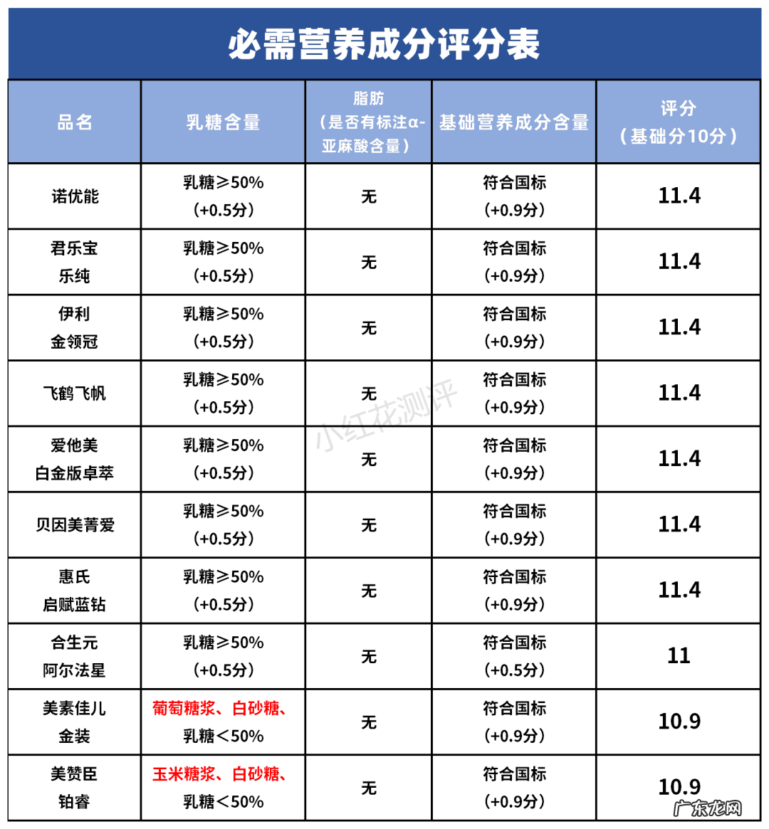 品牌奶粉排行榜10强 奶粉排行榜10强价格表