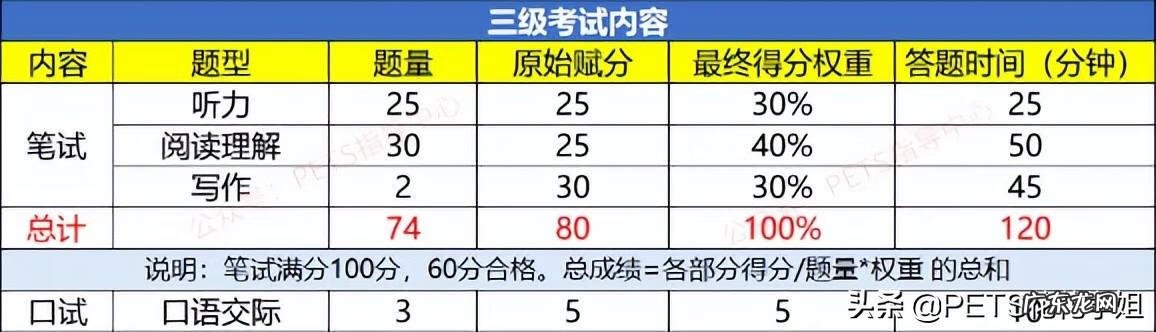 英语三级考试听力多少分 三级英语听力多少分