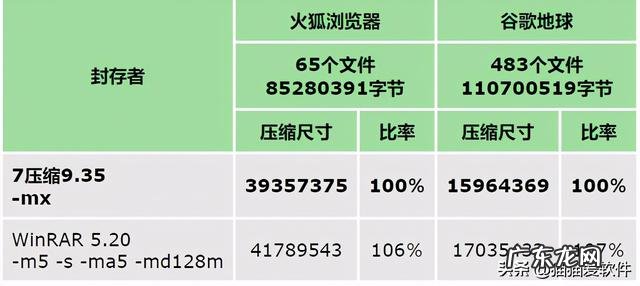 winzip和winrar的区别 怎么解压winrar压缩文件