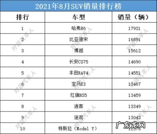8月SUV销量排行榜出炉 国产车8月份销量排行榜