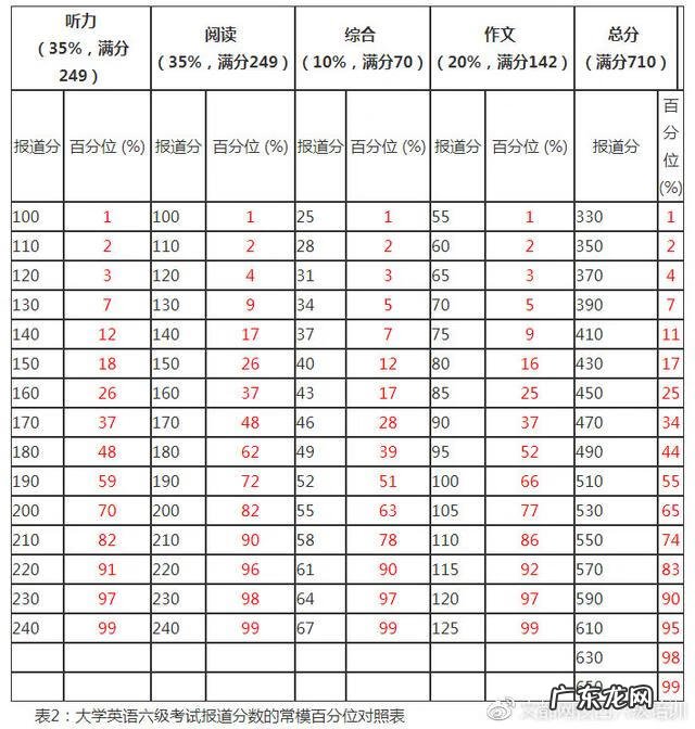 六级听力分值题型 六级听力分值占比