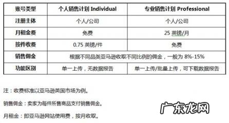 如何在亚马逊申请上开店流程 亚马逊跨境电商开店流程及费用 知乎