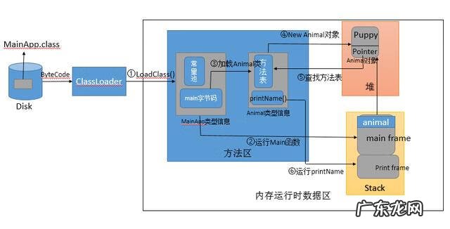 java技术介绍 java解释程序有关