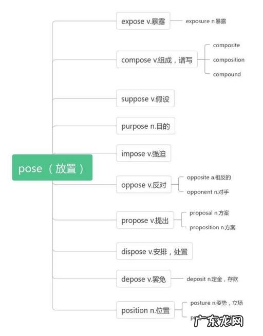 一样的造型英文poss还是pose,pose的英文是什么