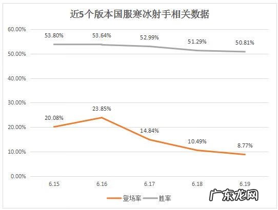 英雄联盟新版本寒冰 新版寒冰