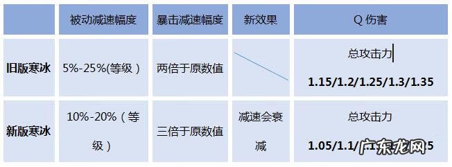英雄联盟新版本寒冰 新版寒冰