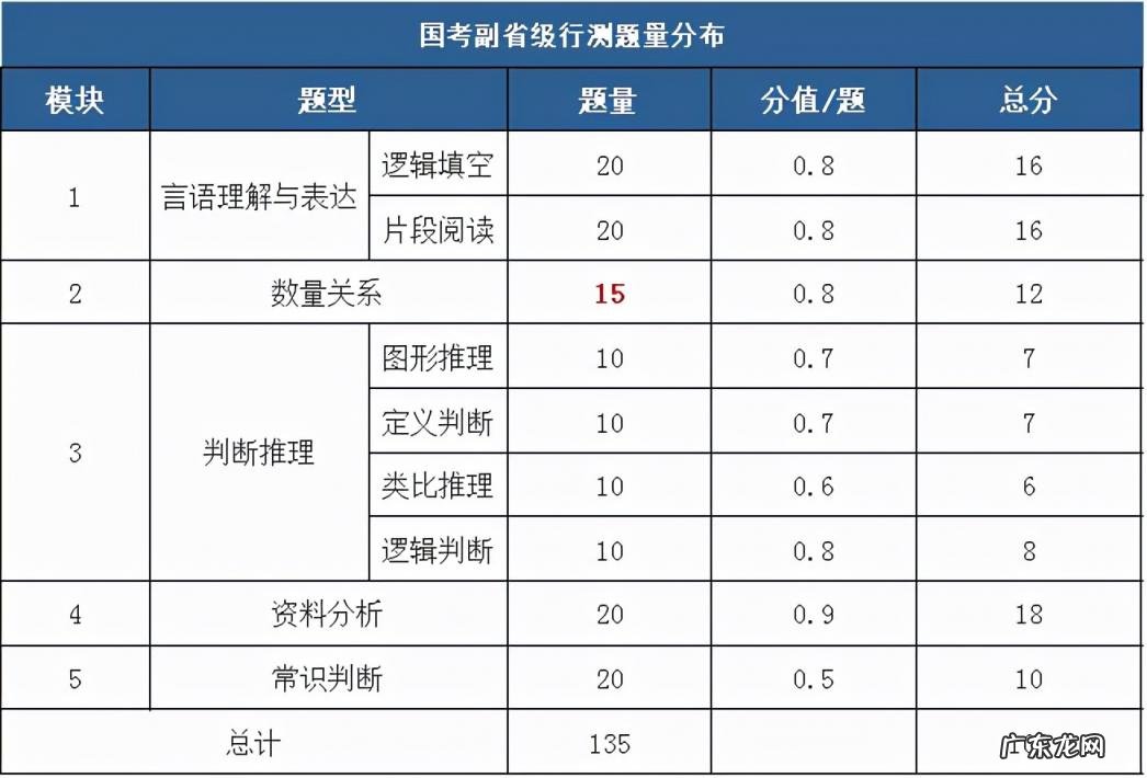 试卷题型题量分析 公务员笔试考试考些什么内容行测分那几课