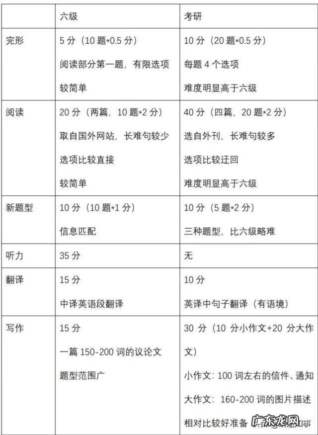 考研英语听力多少分 考研英语听力怎么考