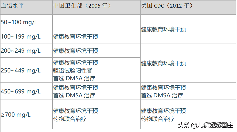 铅超标有什么症状和危害 铅超标的症状有哪些