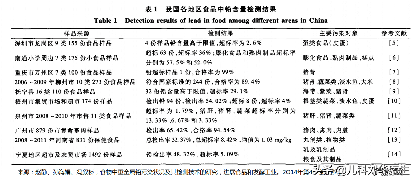 铅超标有什么症状和危害 铅超标的症状有哪些