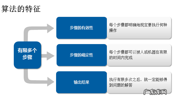 算法与程序的区别与联系举例 程序算法有哪些特征