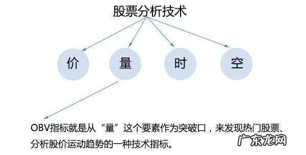 obv指标详解及实战用法,obv指标详解及实战用法cci