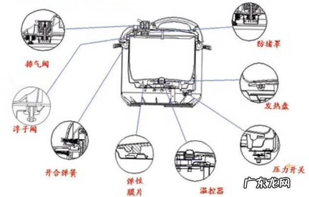 电压力锅怎样使用 电压力锅使用方法图解