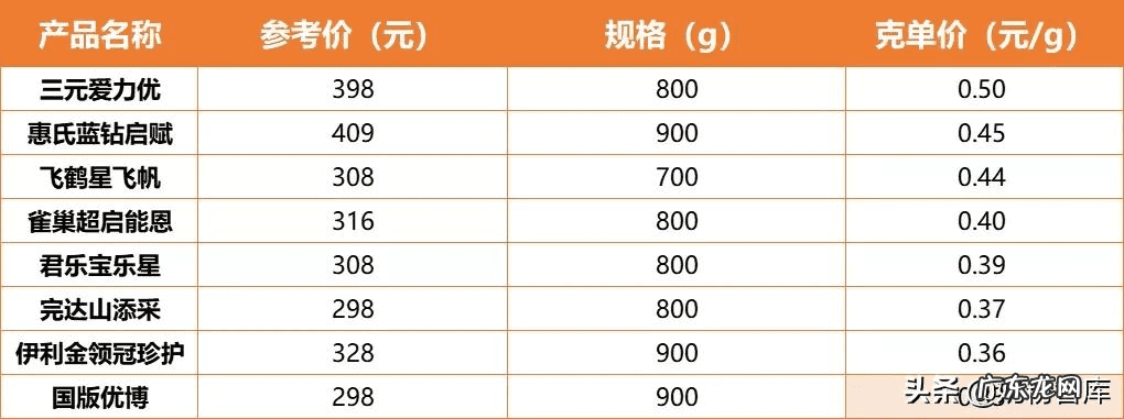 国外奶粉品牌有哪些 十大洋奶粉品牌