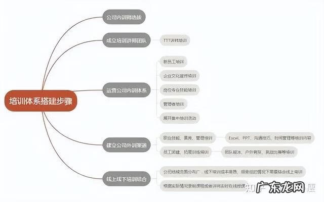 员工培训 企业员工培训课程有哪些