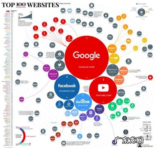 世界流量最大的网站排行榜,全球访问量最大的十个网站排行榜