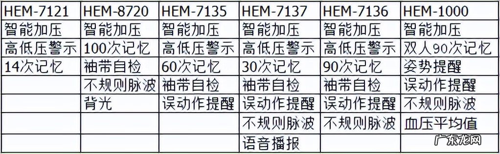 欧姆龙血压计最新款 欧姆龙血压计哪款型号最准