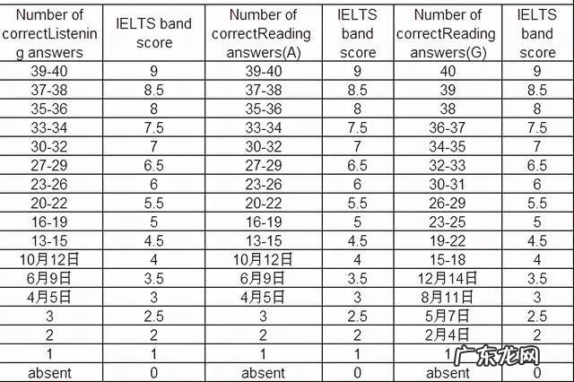 雅思听力算分 雅思听力评分规则